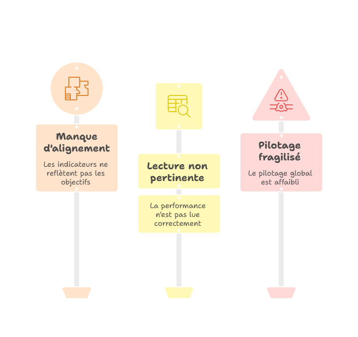 Illustration du décalage entre reporting et objectifs